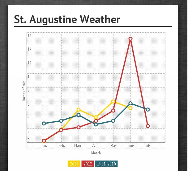 Weather in saint augustine fl